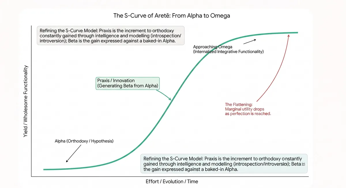 The S-Curve of Areté: from Alpha (orthodoxy) through Praxis (innovation) toward Omega — praxis as the increment that turns Alpha into Beta